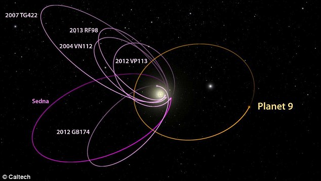 Os cientistas já sabem que existem 6 objetos no Sistema Solar em órbitas exclusivamente após Netuno (linhas de cor rosa). Esse tipo de alinhamento orbital só pode existir se uma força externa mantiver a harmonia, de acordo com Batygin e Brown. Isso reforça a afirmação dos pesquisadores que um planeta 10 vezes mais massivo que a Terra exista em uma órbita “excêntrica” extremamente distante (linha amarela). De acordo com eles, somente assim os 6 objetos podem existir na órbita que estão. 