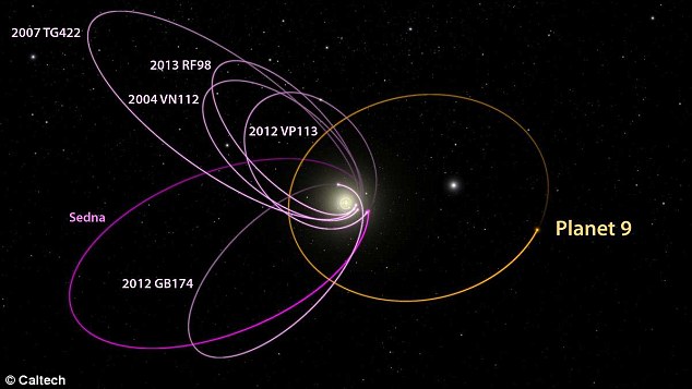 Os cientistas já sabem que existem 6 objetos no Sistema Solar em órbitas exclusivamente após Netuno (linhas de cor rosa). Esse tipo de alinhamento orbital só pode existir se uma força externa mantiver a harmonia, de acordo com Batygin e Brown. Isso reforça a afirmação dos pesquisadores que um planeta 10 vezes mais massivo que a Terra exista em uma órbita “excêntrica” extremamente distante (linha amarela). De acordo com eles, somente assim os 6 objetos podem existir na órbita que estão. 