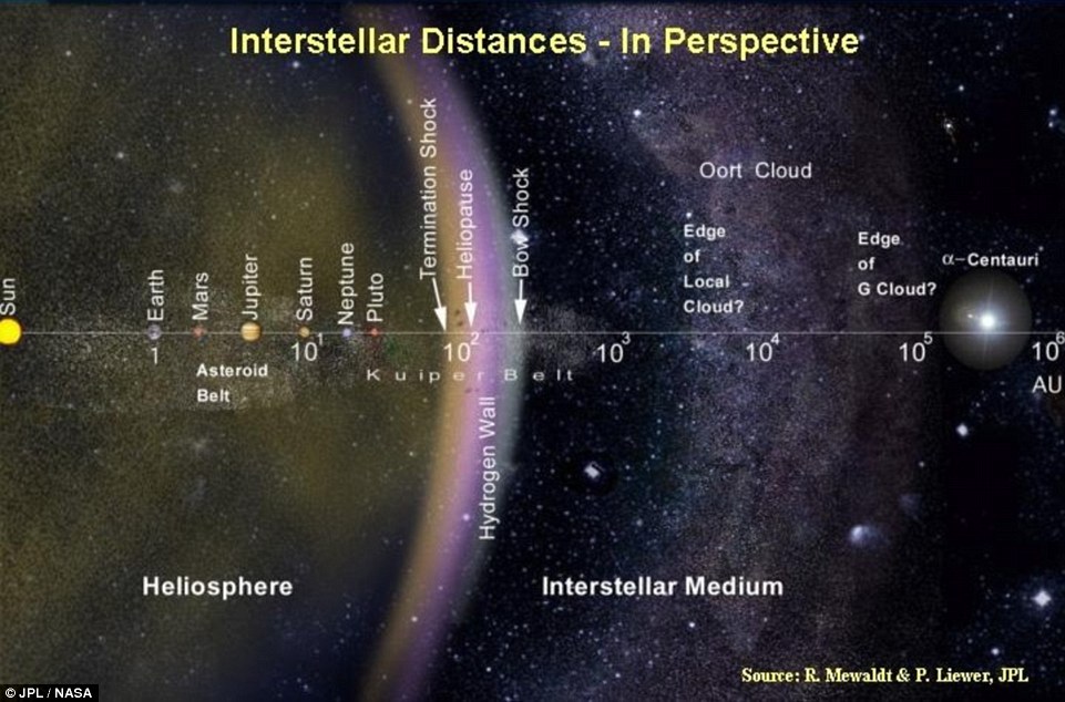 Imagem que mostra, hipoteticamente, a distância que teríamos que percorrer para alcançar o planeta Proxima b. 