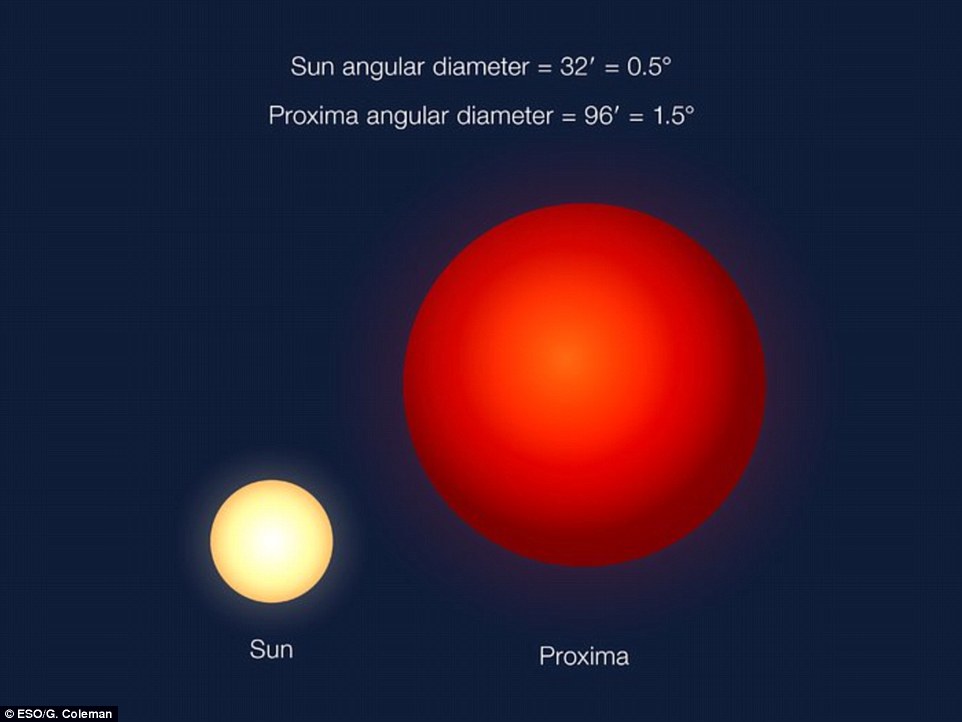Imagem que ilustra comparativamente o tamanho do nosso Sol com a estrela Proxima Ceutauri. 